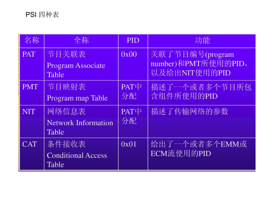 DVB搜索流程图.ppt_第3页