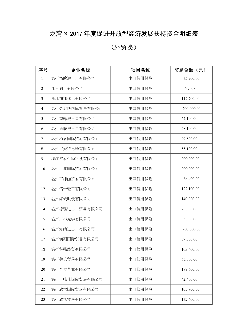 龙湾区2017年度促进开放型经济发展扶持资金明细表外贸类.docx_第1页