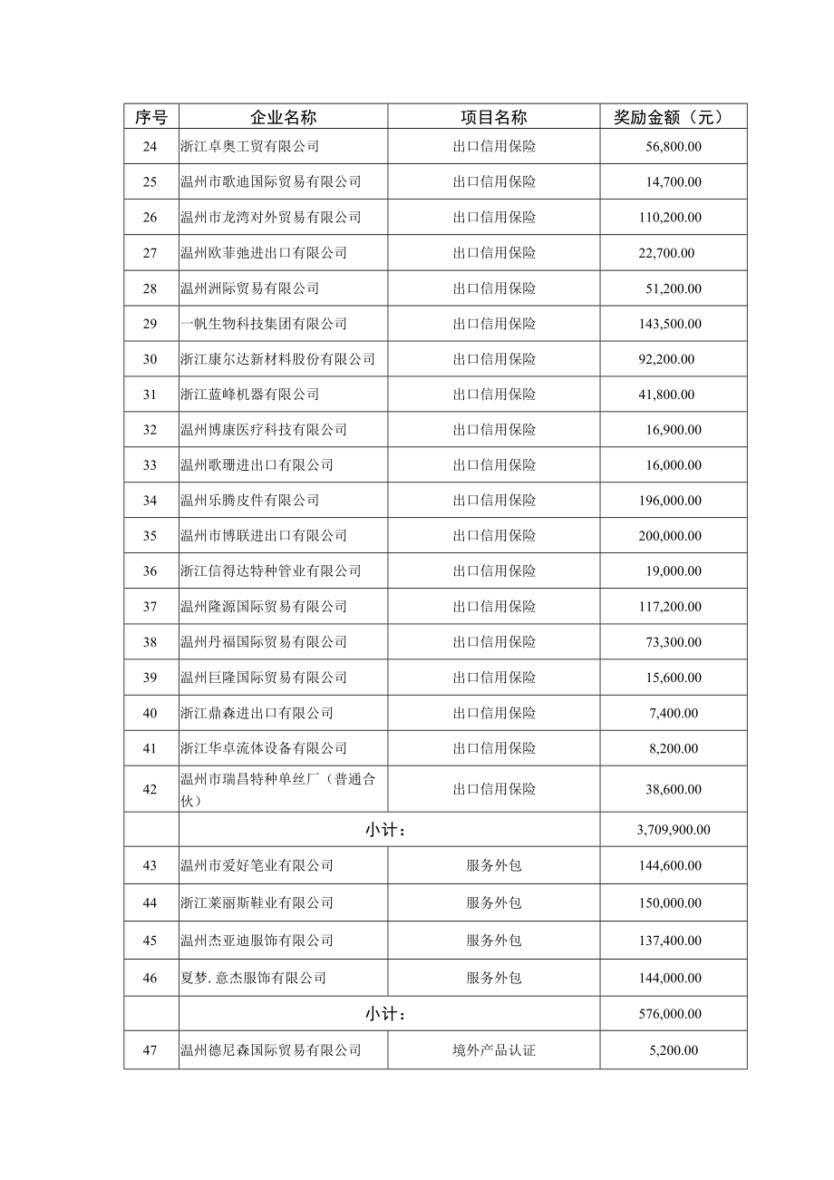 龙湾区2017年度促进开放型经济发展扶持资金明细表外贸类.docx_第2页