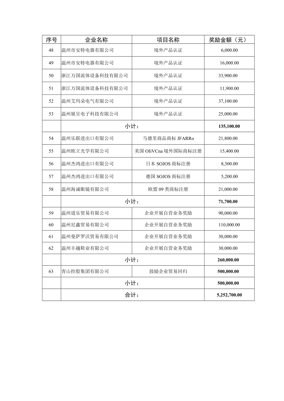 龙湾区2017年度促进开放型经济发展扶持资金明细表外贸类.docx_第3页