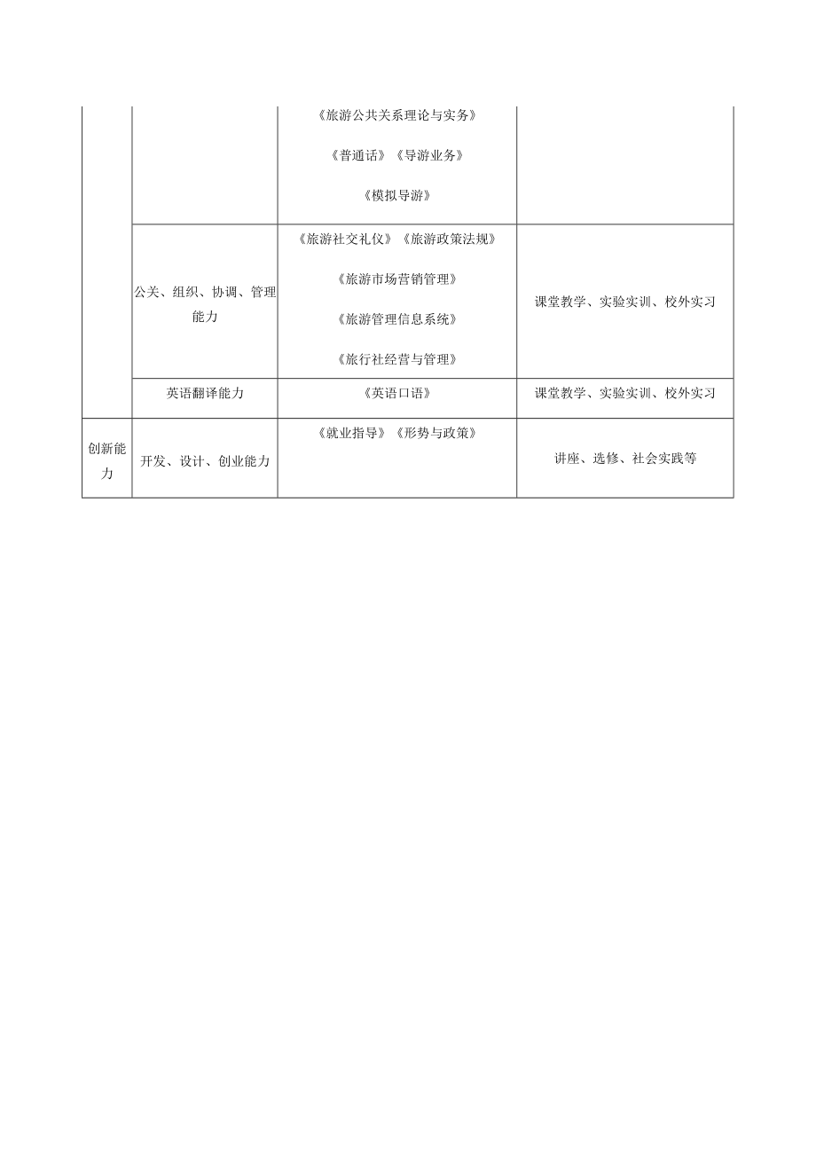 重庆旅游职业学院人才培养方案导游专业.docx_第2页