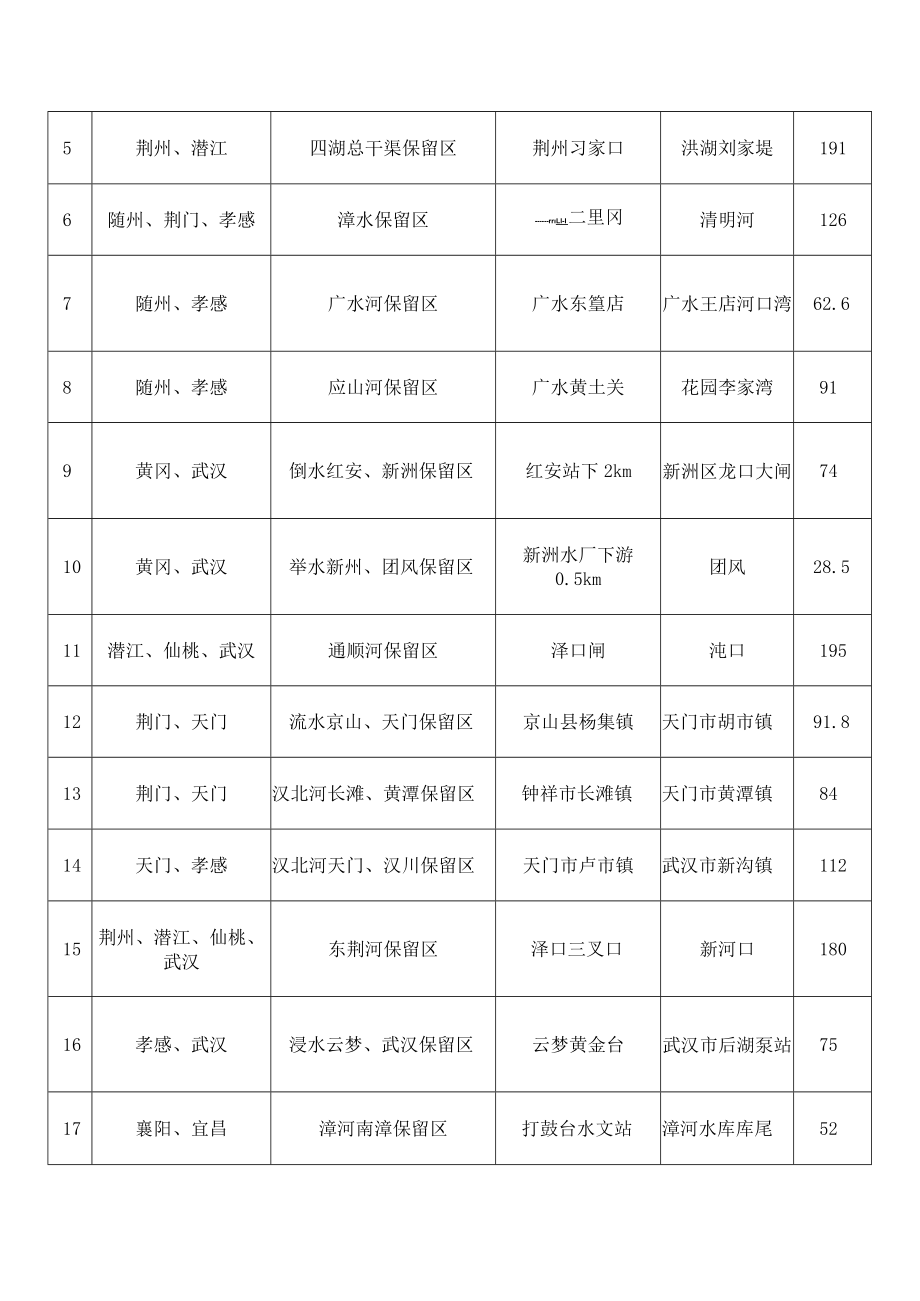 湖北省入河排污口设置审批范围划分方案(试行).docx_第3页