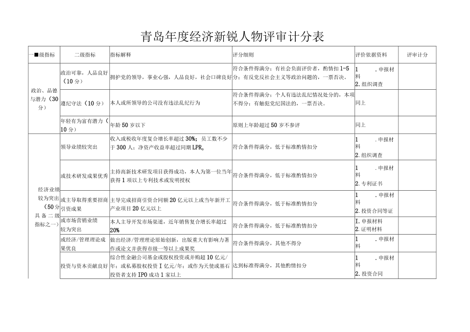 青岛年度经济新锐人物评审计分表.docx_第1页