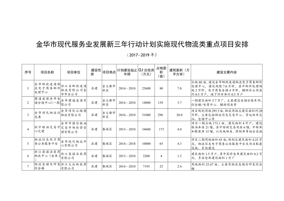 金华市现代服务业发展新三年行动计划实施现代物流类重点项目安排.docx_第1页