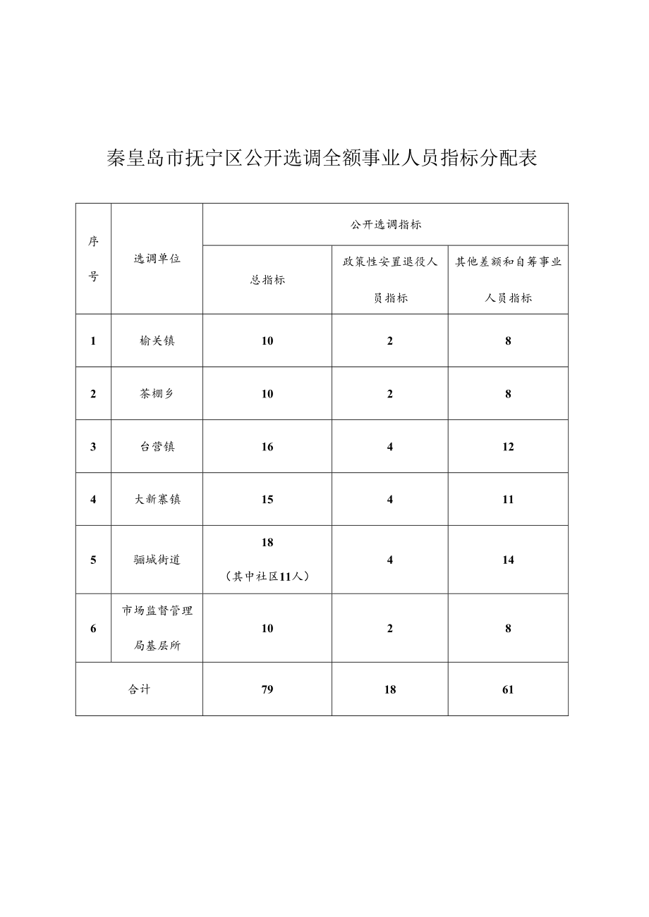 秦皇岛市抚宁区公开选调全额事业人员指标分配表.docx_第1页