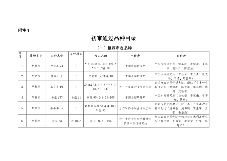 2022年度浙江省主要农作物品种初审通过品种及简介.docx_第1页