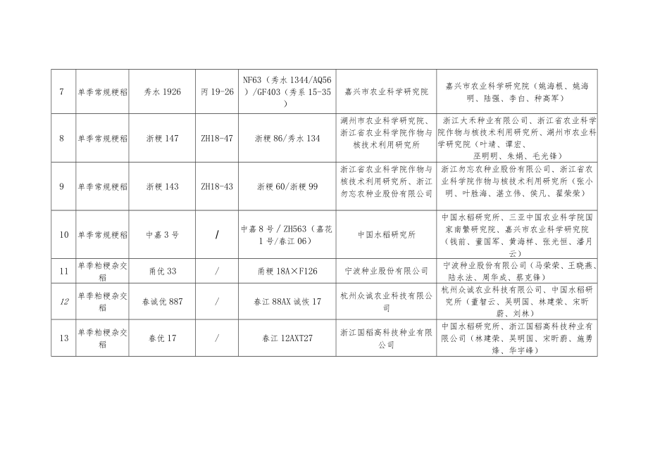 2022年度浙江省主要农作物品种初审通过品种及简介.docx_第2页