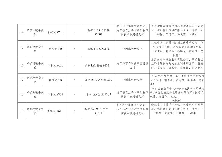 2022年度浙江省主要农作物品种初审通过品种及简介.docx_第3页