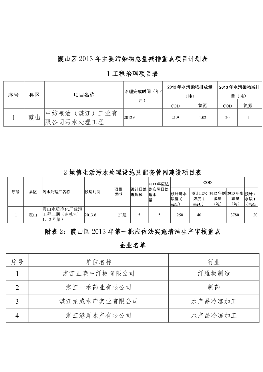 霞山区2013年主要污染物总量减排重点项目计划表.docx_第1页