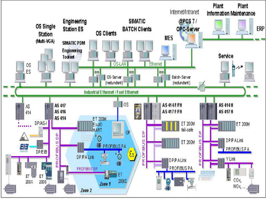 PCS7培训教材教程.ppt_第3页