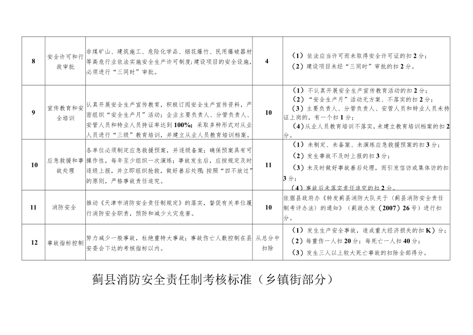 蓟县安全生产目标管理考核标准.docx_第3页