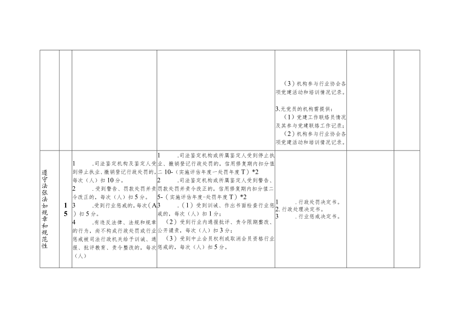 浙江省司法鉴定机构诚信等级评估量化表.docx_第3页