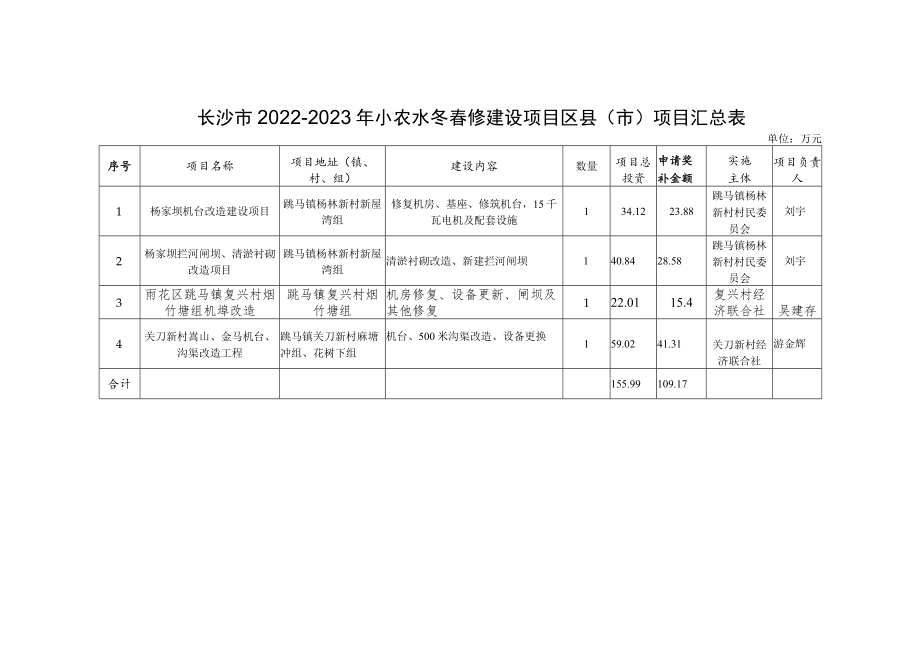 长沙市2022-2023年小农水冬春修建设项目区县市项目汇总表.docx_第1页