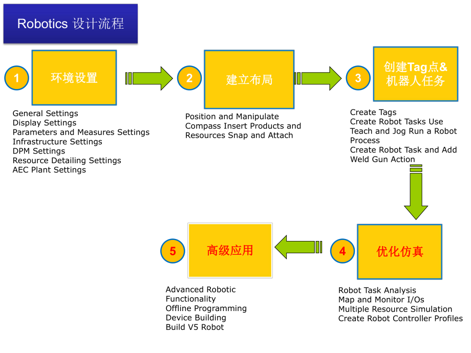 DELMIA机器人仿真教程.ppt_第2页