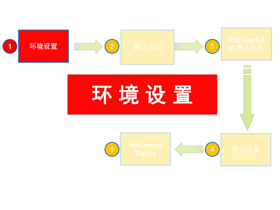 DELMIA机器人仿真教程.ppt_第3页