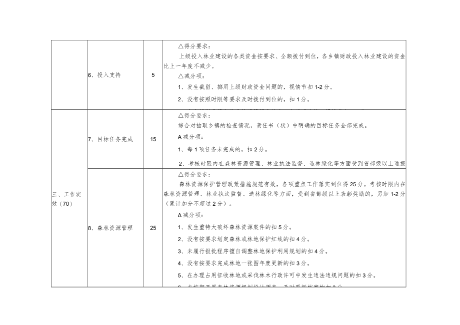 静海区保护发展森林资源目标责任制检查评分标准表.docx_第3页