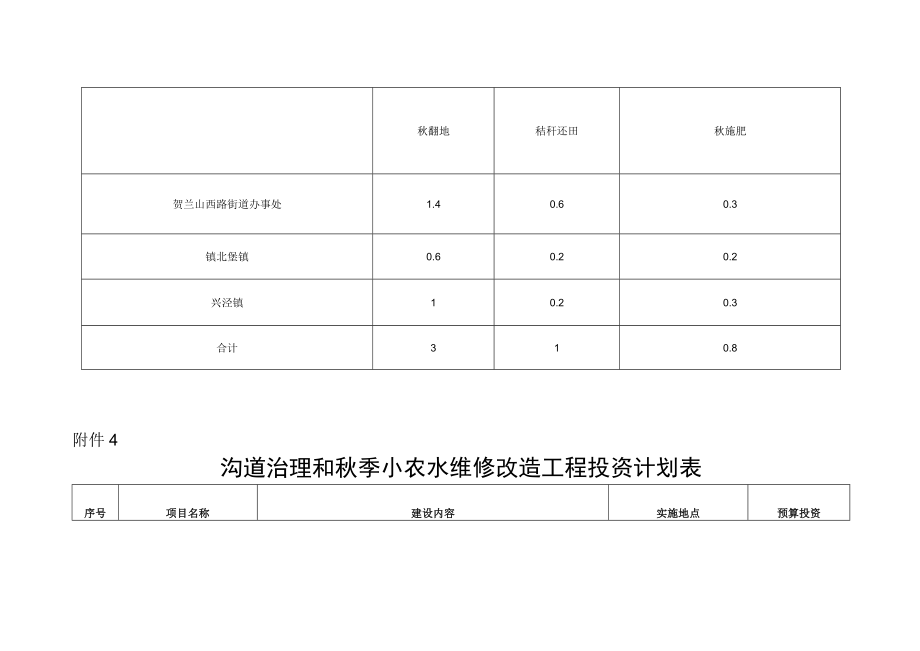 西夏区2020年秋冬高标准农田建设任务表.docx_第3页