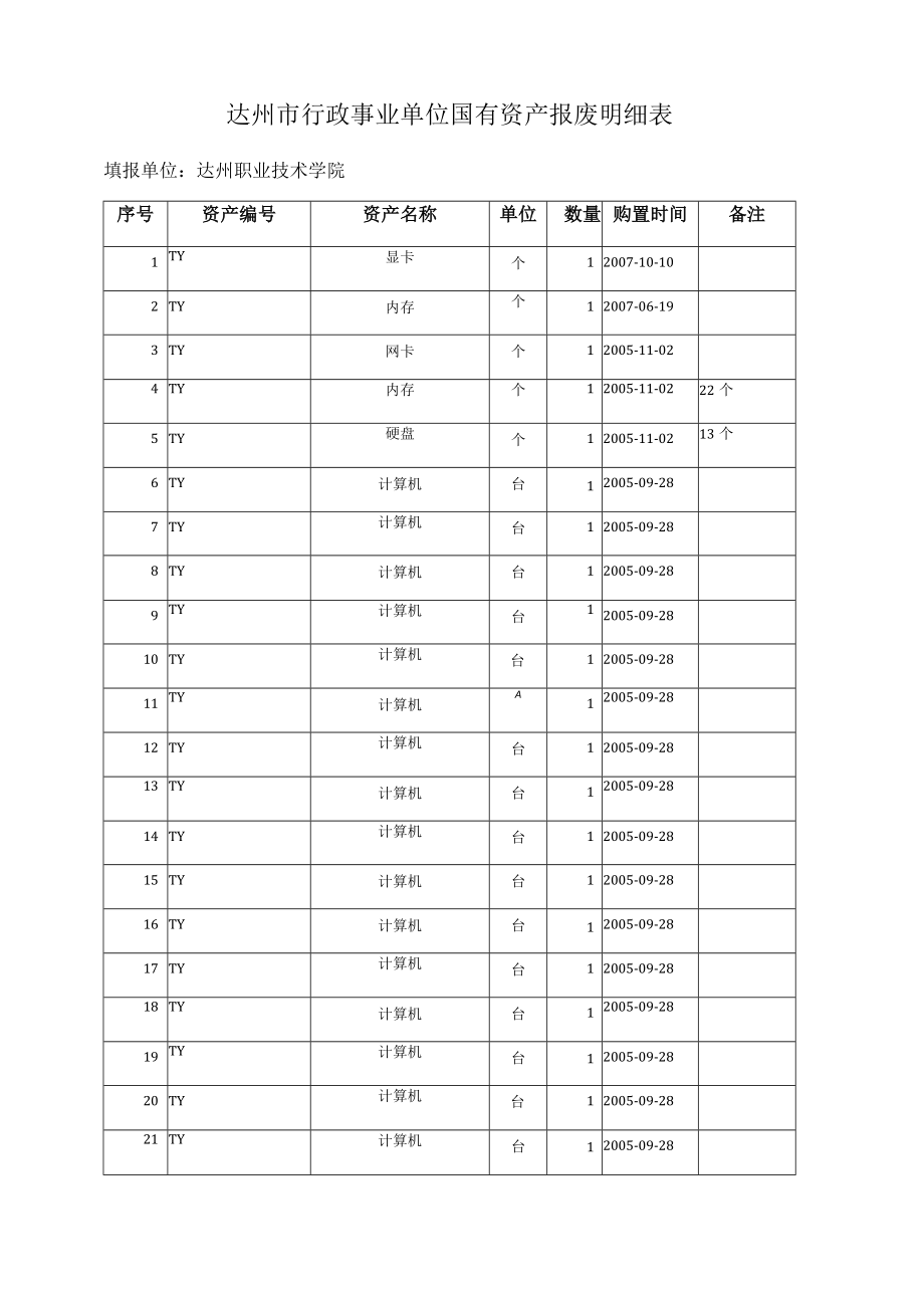 达州市行政事业单位国有资产报废明细表.docx_第1页