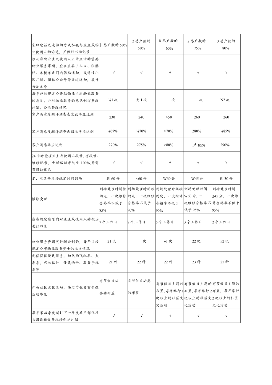 住宅物业管理等级标准.docx_第2页