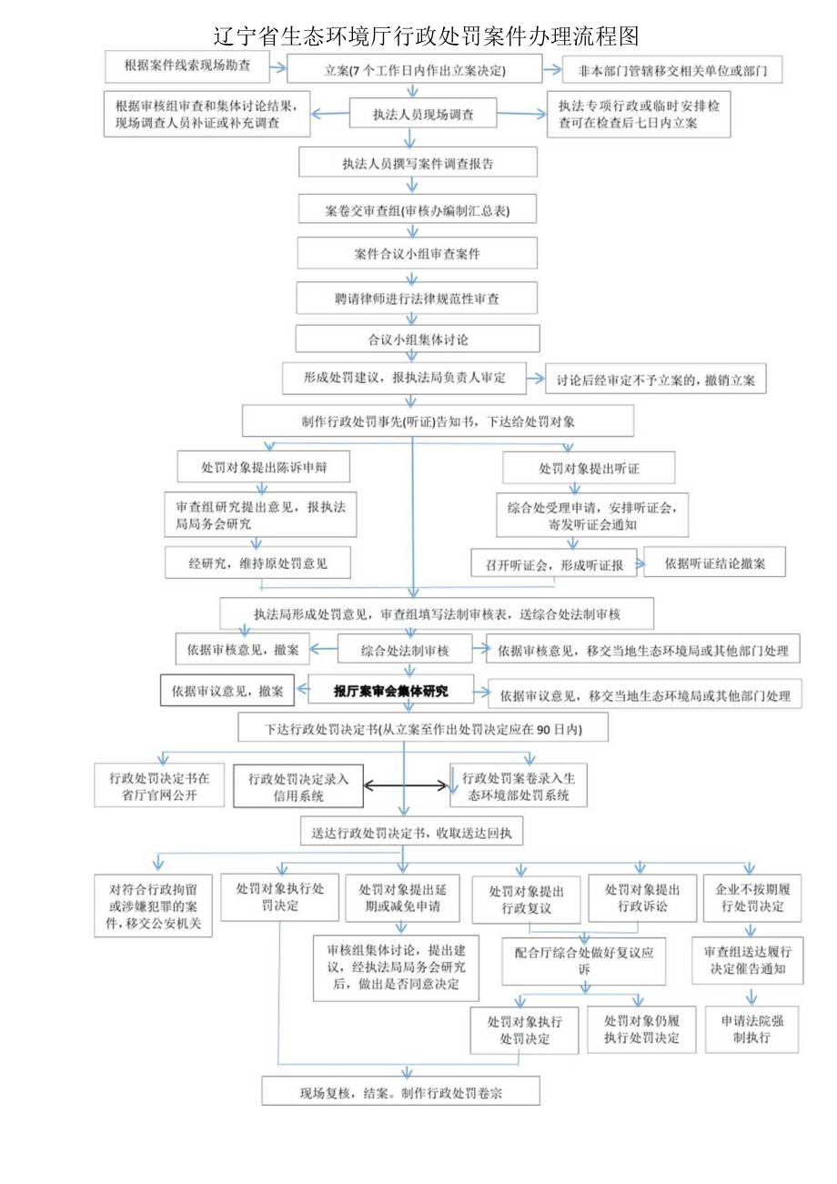 辽宁省生态环境厅行政处罚案件办理流程图.docx_第1页