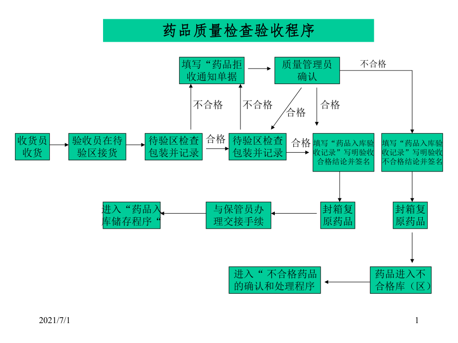 GSP流程图.ppt_第1页