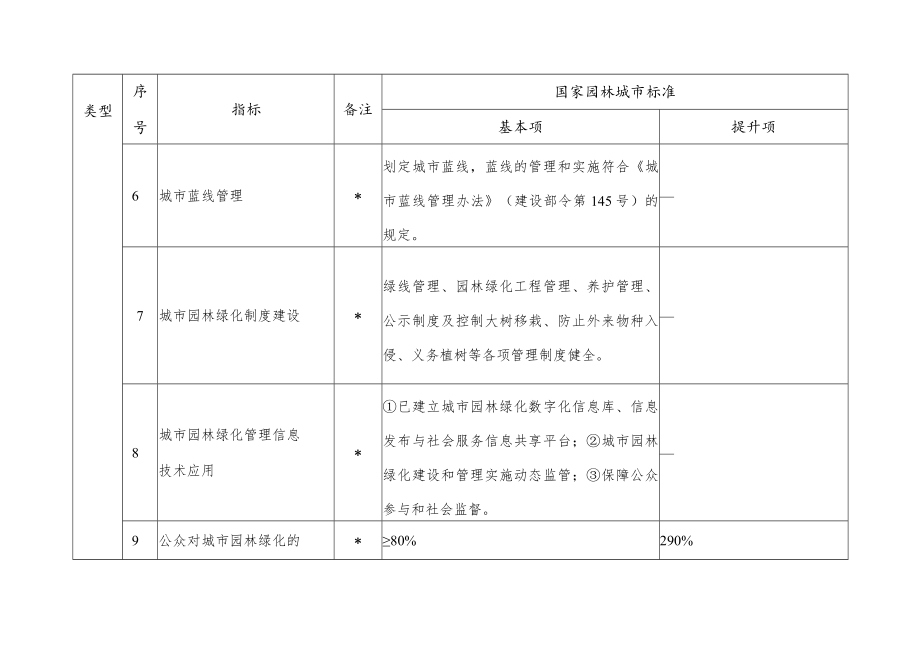 国家园林城市标准.docx_第3页