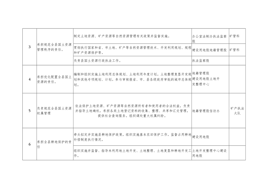 隆尧县国土资源局责任清单部门职责.docx_第2页