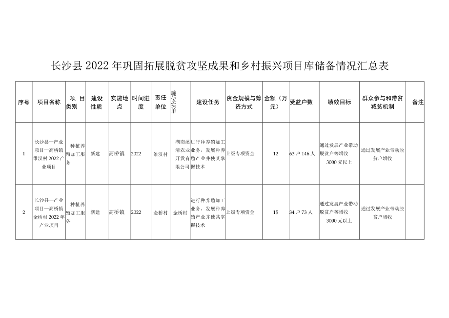 长沙县2022年巩固拓展脱贫攻坚成果和乡村振兴项目库储备情况汇总表.docx_第1页