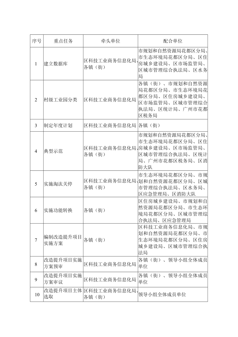 花都区村级工业园整治提升重点工作任务分工表.docx_第1页