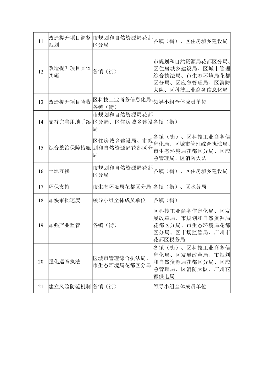 花都区村级工业园整治提升重点工作任务分工表.docx_第2页