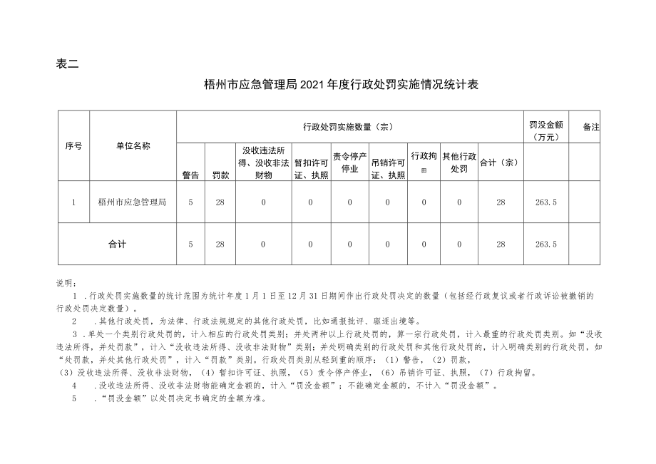 表一梧州市应急管理局2021年度行政许可实施情况统计表.docx_第2页