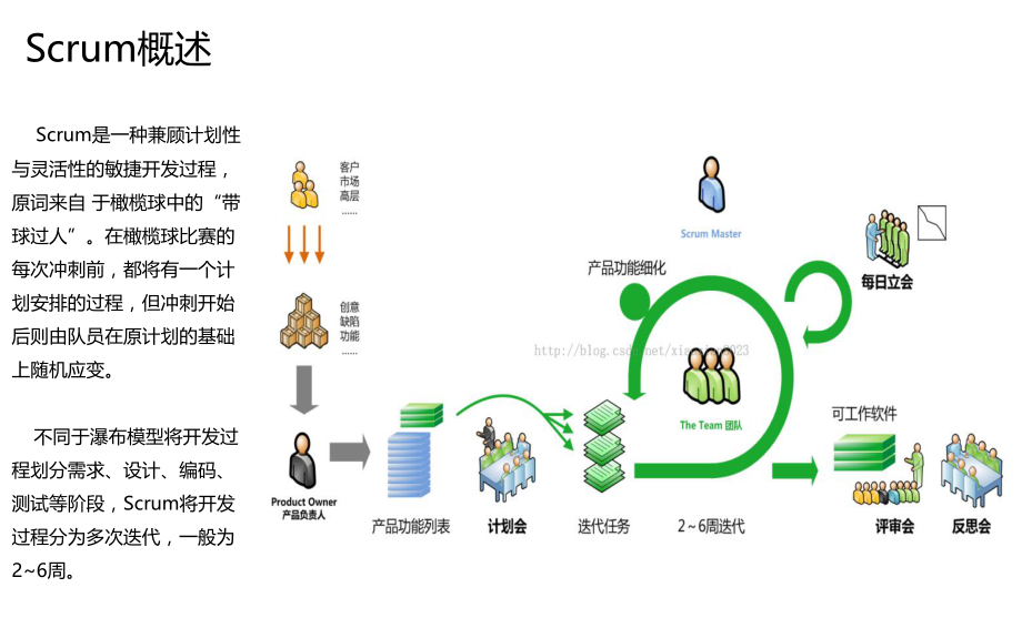 Scrum软件开发流程图.ppt_第2页