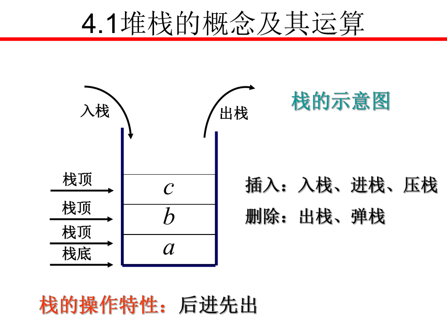 数据结构堆栈.ppt_第2页