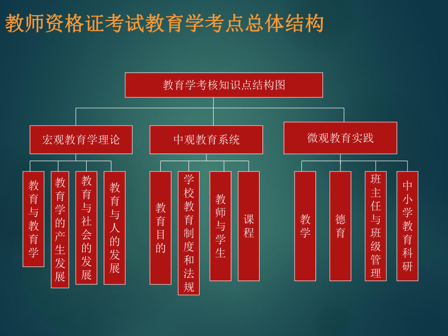 教育学知识结构.ppt_第2页