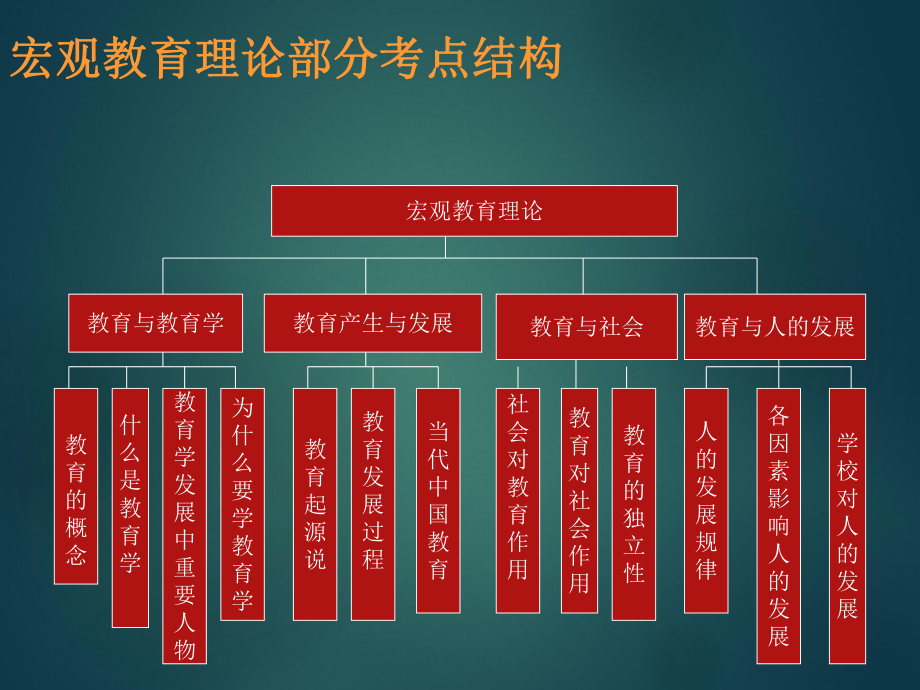 教育学知识结构.ppt_第3页