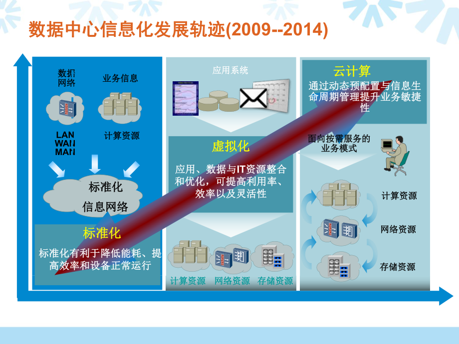 数据中心建议方案.ppt_第3页