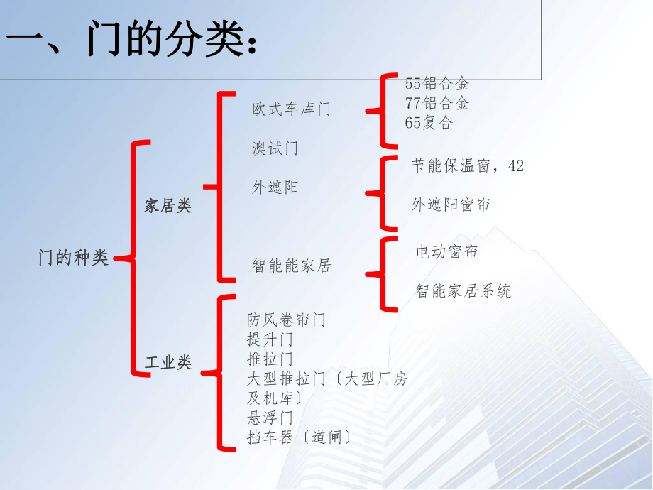 工业门培训课件.ppt_第3页