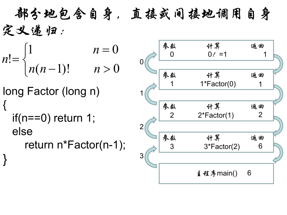 数据结构递归树.ppt_第1页