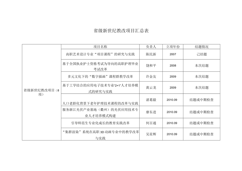 结题情况省级新世纪教改项目汇总表.docx_第1页