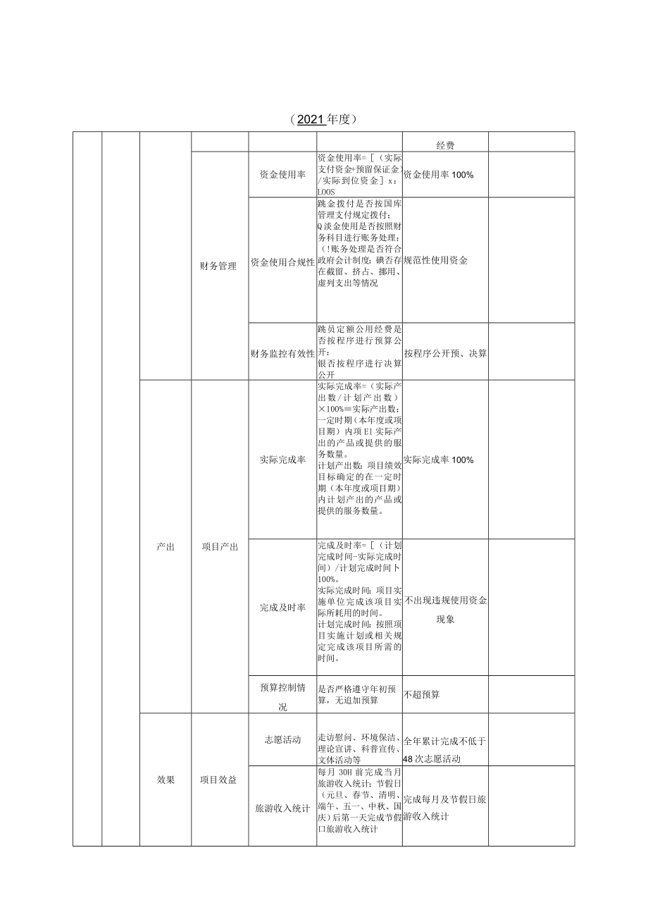 表一洒坪镇文化中心2021年预算项目支出绩效目标申报表.docx_第3页