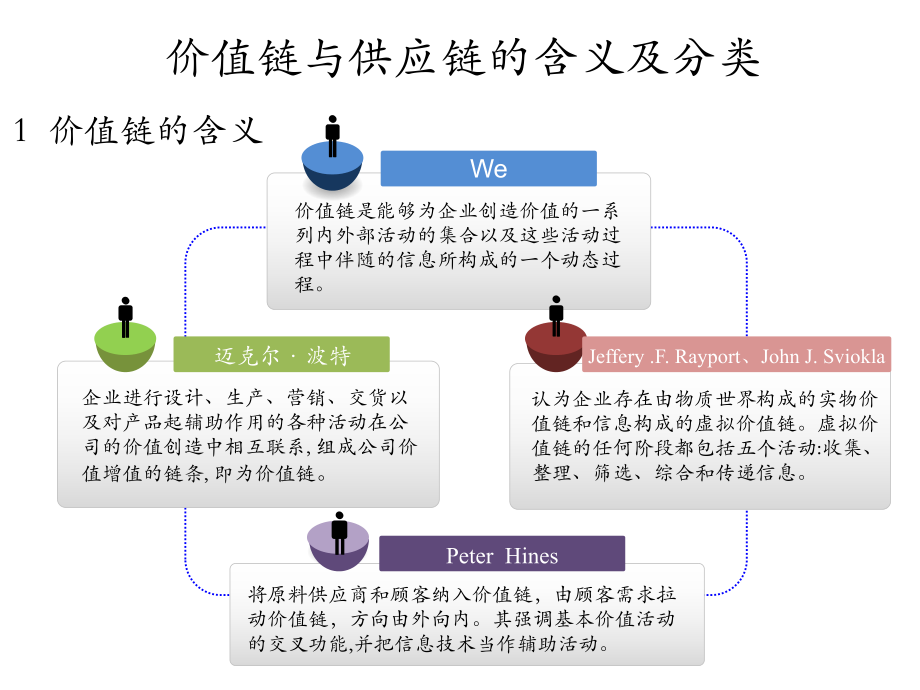 供应链价值链.ppt_第3页