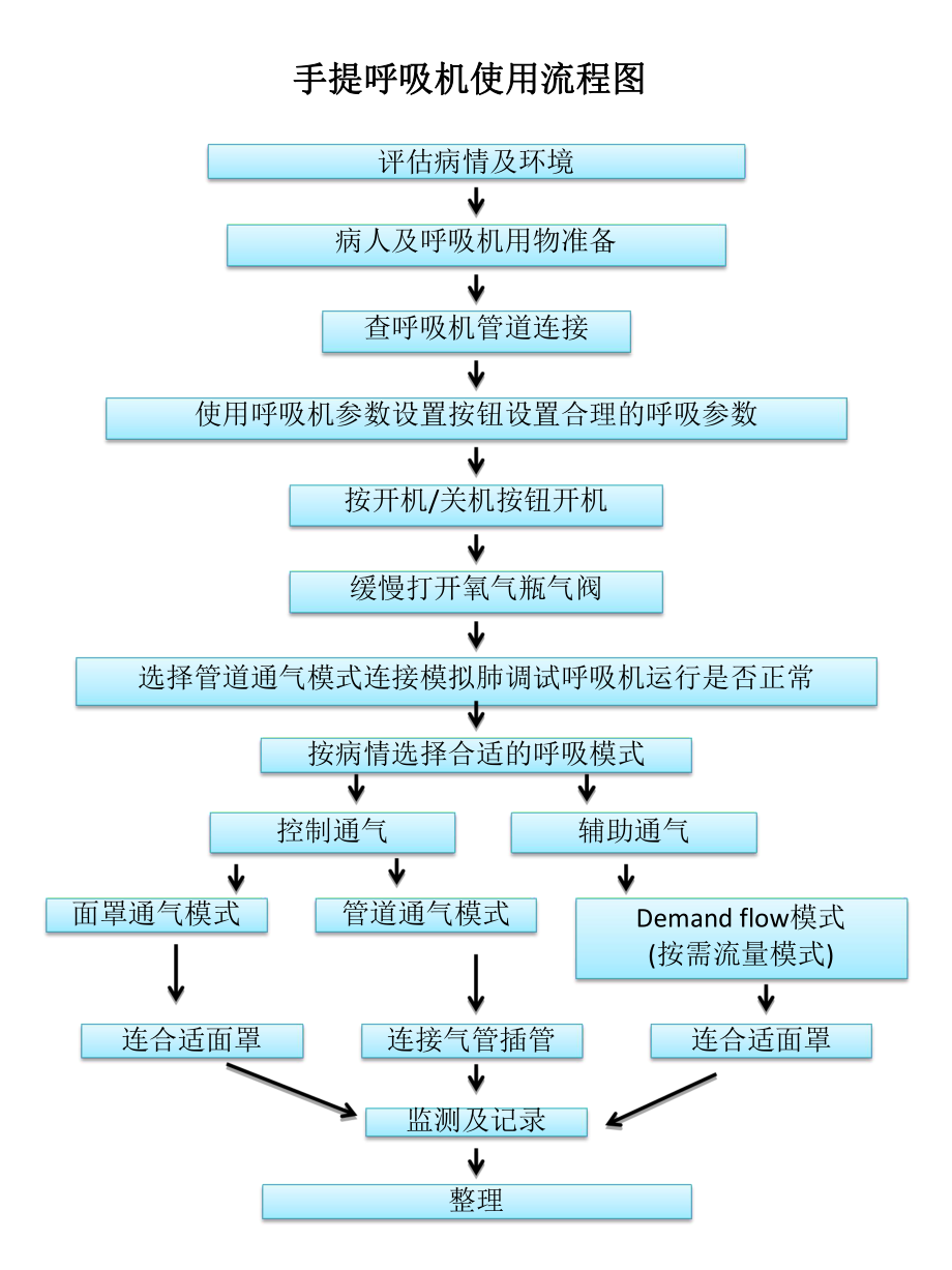 万曼手提呼吸机使用流程图.ppt_第1页