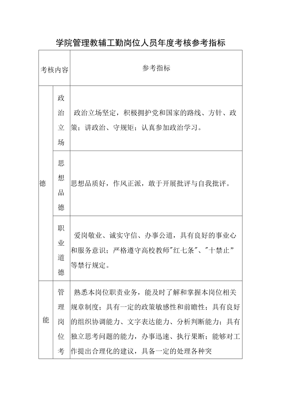 学院管理教辅工勤岗位人员年度考核参考指标.docx_第1页