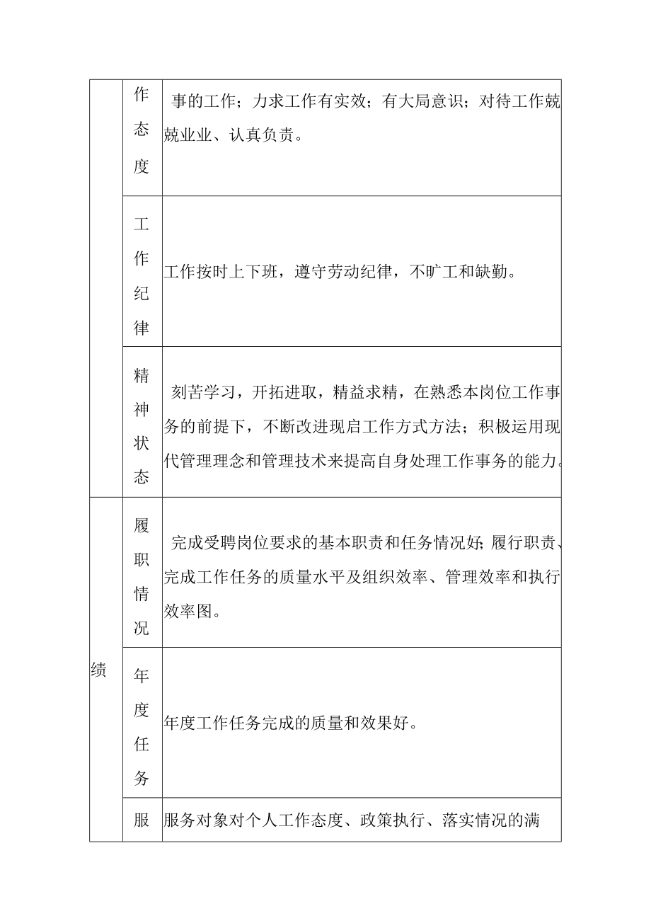 学院管理教辅工勤岗位人员年度考核参考指标.docx_第3页