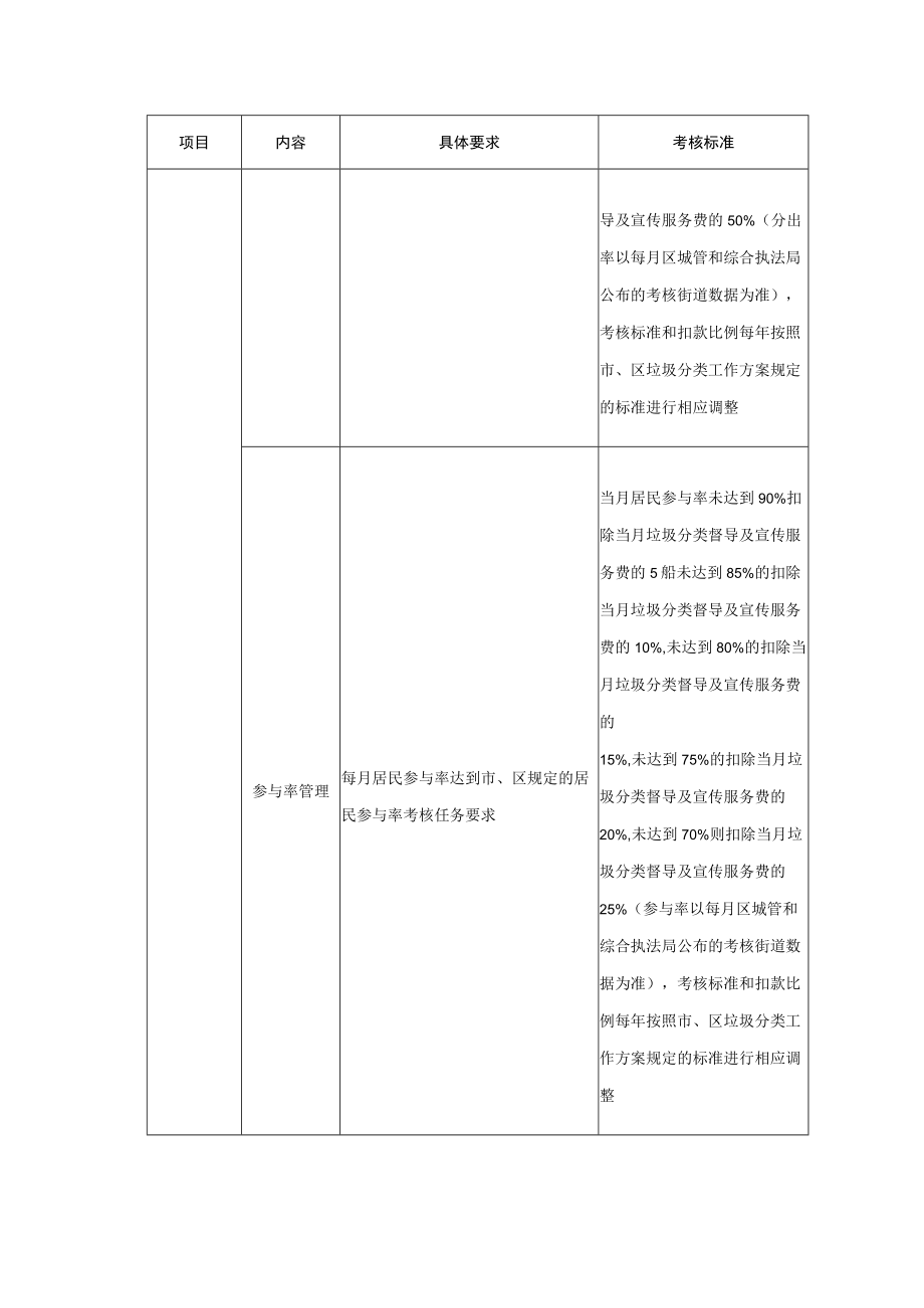 罗湖区垃圾分类督导宣传服务质量考核标准.docx_第2页