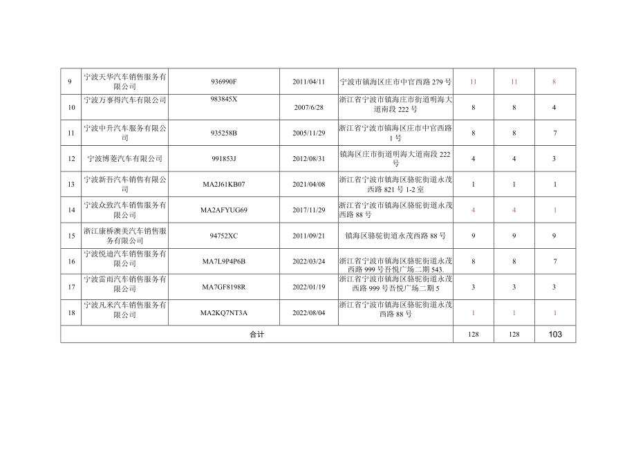 镇海区2022年1-11月汽车消费投诉汇总表.docx_第2页