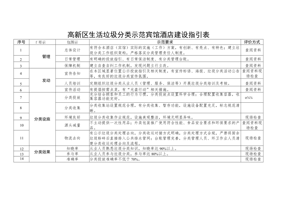 高新区生活垃圾分类示范宾馆酒店建设指引表.docx_第1页