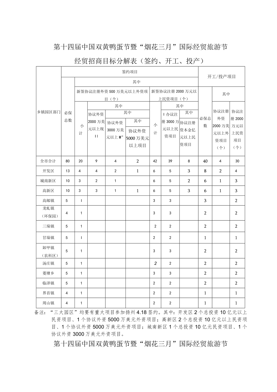 第十四届中国双黄鸭蛋节暨“烟花三月”国际经贸旅游节经贸招商目标分解表签约、开工、投产.docx_第1页