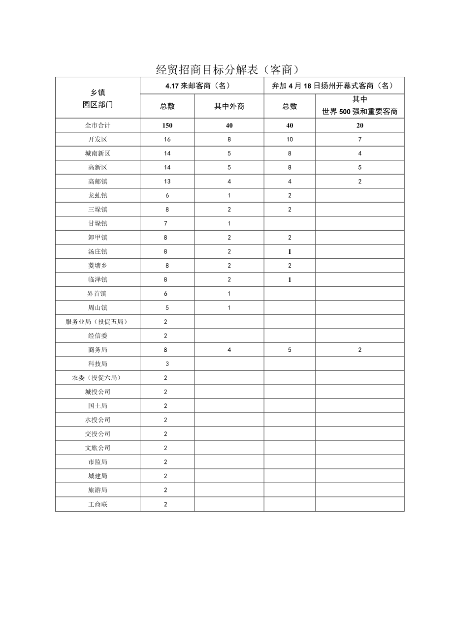 第十四届中国双黄鸭蛋节暨“烟花三月”国际经贸旅游节经贸招商目标分解表签约、开工、投产.docx_第2页