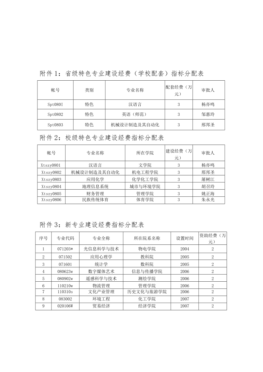 省级特色专业建设经费学校配套指标分配表.docx_第1页